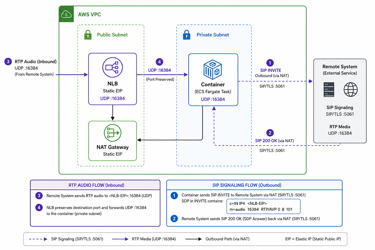 Architecture showing outbound SIP via NAT Gateway and inbound RTP via NLB with static EIP